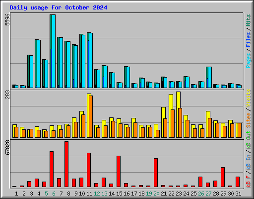 Daily usage for October 2024