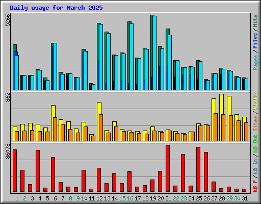 Daily usage for March 2025
