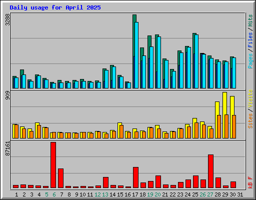 Daily usage for April 2025