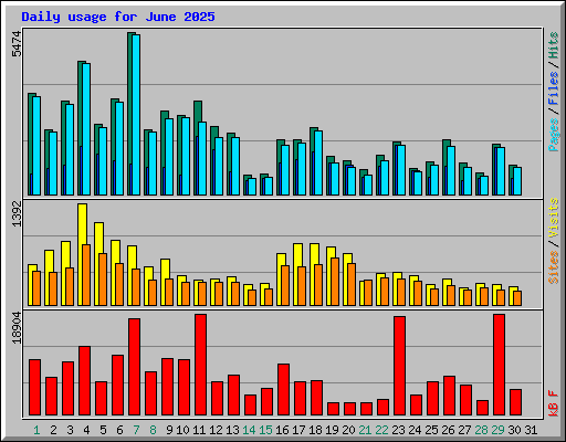 Daily usage for June 2025
