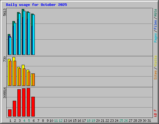 Daily usage for October 2025