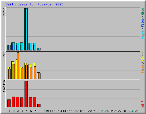 Daily usage for November 2025