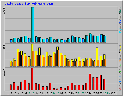 Daily usage for February 2026