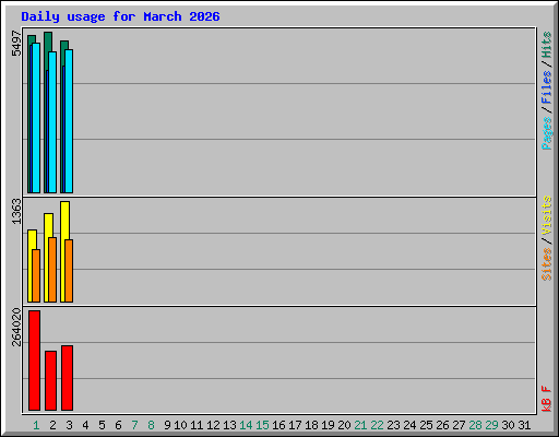 Daily usage for March 2026
