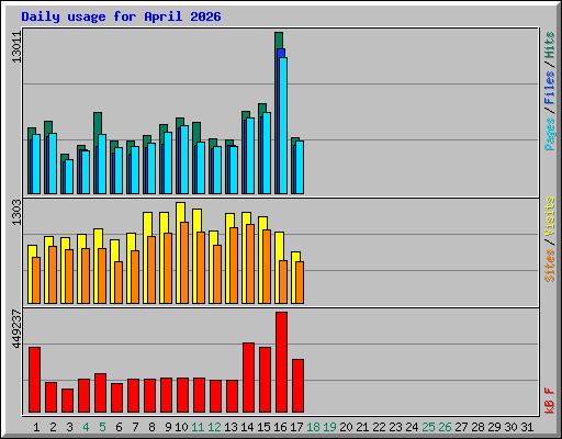 Daily usage for April 2026