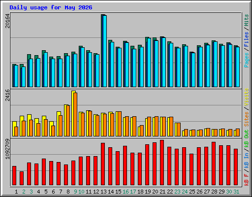 Daily usage for May 2026