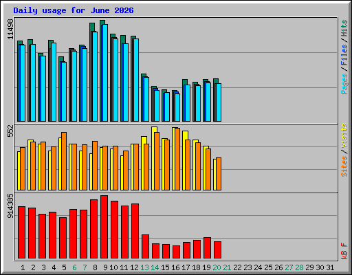 Daily usage for June 2026