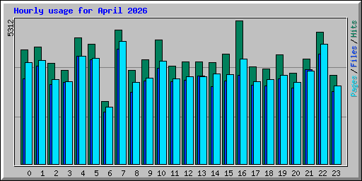 Hourly usage for April 2026