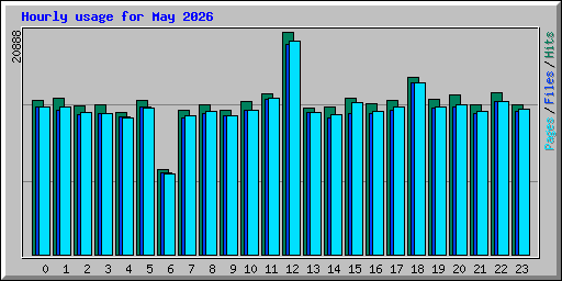 Hourly usage for May 2026