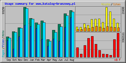 Usage summary for www.katalog-branzowy.pl